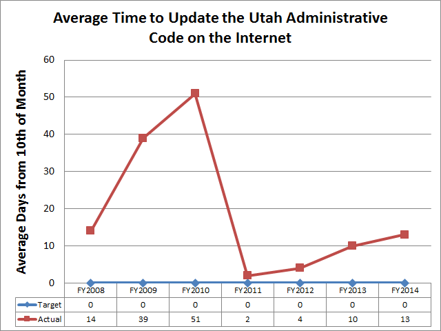 Average Time to Update the Utah Administrative Code on the Internet